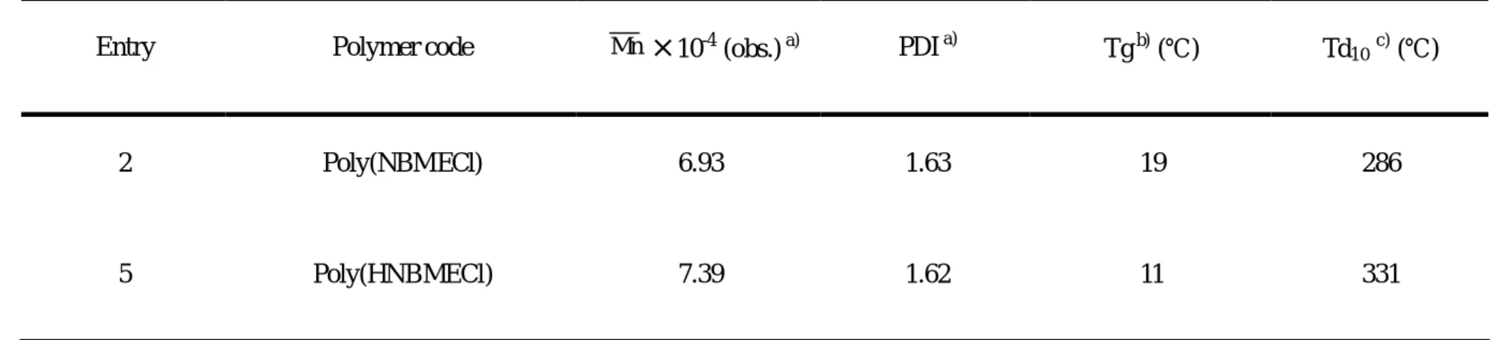 Table 4. The molecular weight, molecular weight distribution and thermal properties of poly(NBMECl) and poly(HNBMECl) 