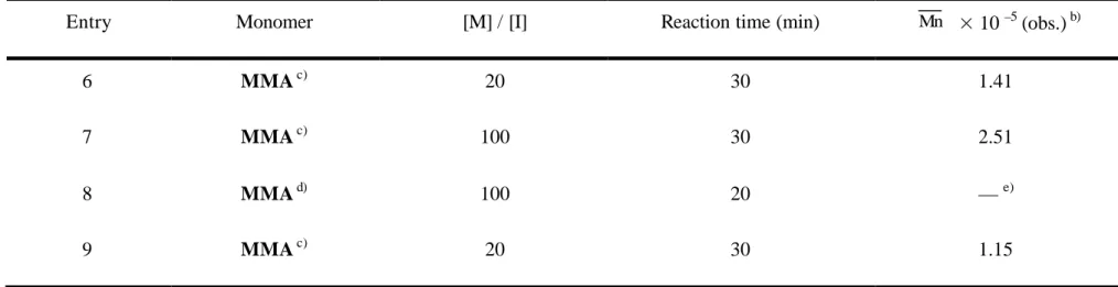 Table  5.  Effect of  various  reaction  conditions on molecular weight and molecular weight distribution in the atom transfer radical  polymerization (ATRP)  a) 