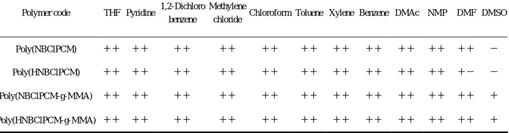Table 6. Solubility of poly(NBClPCM), poly(HNBClPCM) and the corresponding comb-shaped copolymers  a)