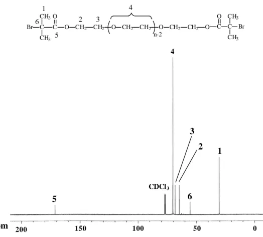 Figure 2. The  13 C-NMR spectrum (125 MHz) of Br-PEG 600-Br in CDCl 3  at  ambient temperature  0 100 50 200 150 ppm 1 3 2 5 6 CDCl34654321OCH2CH2OCH2CH2OCOCCH3CH3CH2BrCH2OCOCCH3CH3Brn-2