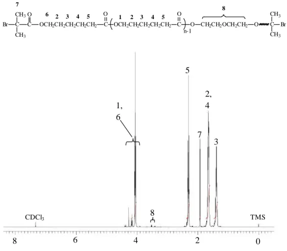 Figure  4.  The  1 H-NMR spectrum (500 MHz) of  Br-PCL2000-Br in  CDCl 3  at  ambient temperature
