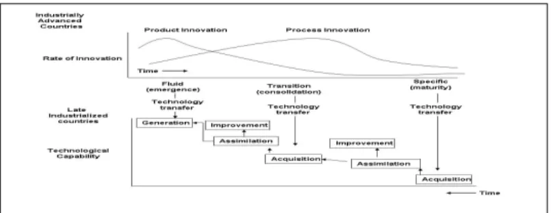 Figure 1. A simple life cycle model of innovation in  developing countriesSource: Kim (1997, p.89)