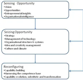 Figure 3 Conceptual framework  Research Methodology 