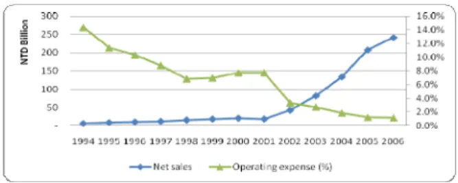Figure 6 Operating expense vs. Net sales  Source: data compiled from annual reports.
