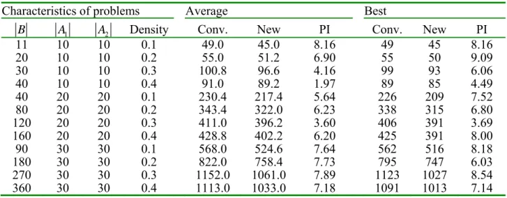 Table 2.    The comparison of conventional and new global update rule 