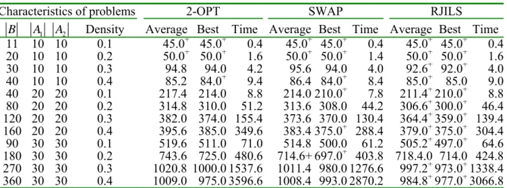 Table 3.    Comparison of some local searches 
