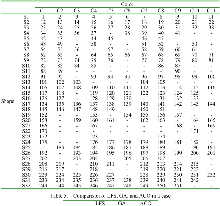 Table 4.    A real case with 251 production batches  Color C1  C2  C3  C4  C5  C6  C7  C8  C9  C10 C11 Shape  S1  1  2  3  4  5  6  7  8  9  10  11 S2 12 13 14 15 16 17 18 19 20 21 22 S3 23 24 25 26 27 28 29 30 31 32 33 S4 34 35 36 37 - 38 39 40 41 - - S5 