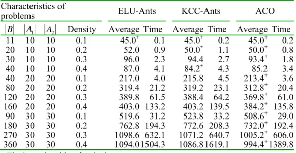 Table 7.    Comparison of ELU-Ants, KCC-Ants, and ACO  Characteristics of 
