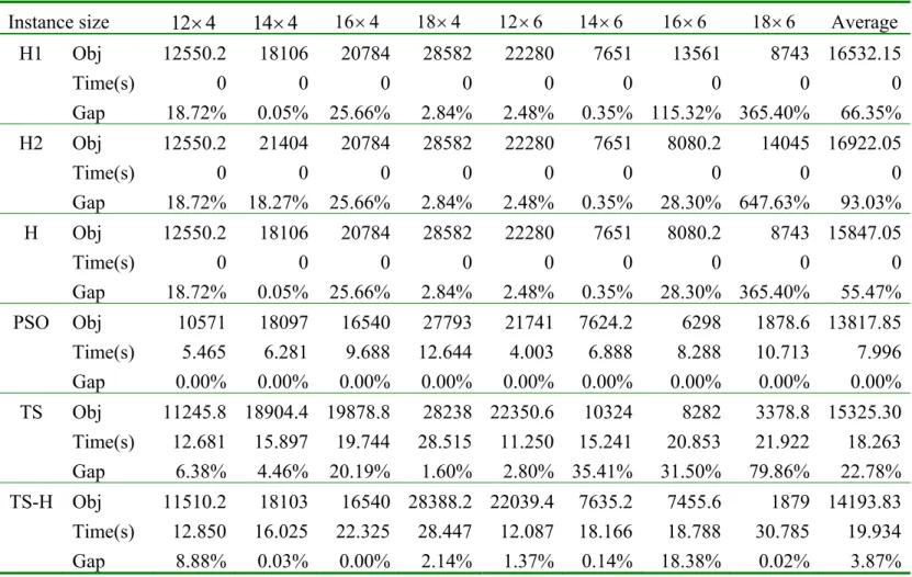 Table 1.    Computatonal Result for small size instances 