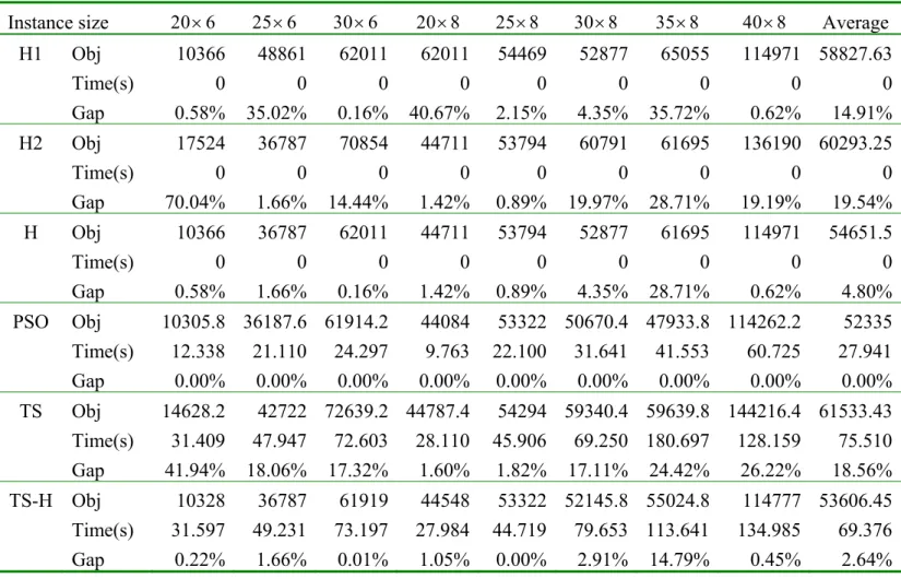 Table 2.    Computatonal Result for medium size instances 