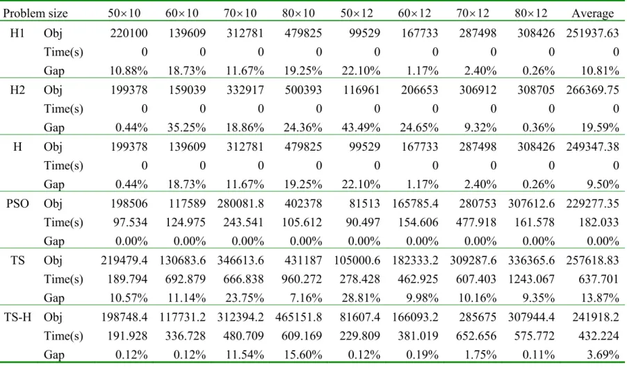 Table 3.    Computatonal Result for large size instances 