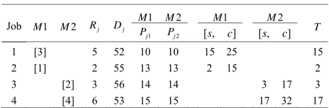 Table 1.    Processing times for an example  Stage 1  2  3  Machine 1M M 1 M 2 M 1 Job 1  5  10 10  6  2 2  13 13  3  3 3  14 14  2  4 6  15 15  5  Flow  ratio  16 26 16 