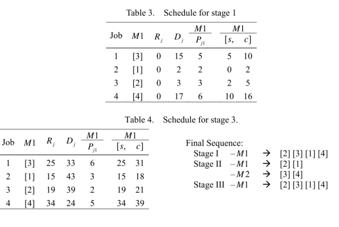 Table 3.    Schedule for stage 1  Job  M 1 R j D j M 1 M 1 1Pj [ ,s c ] 1 [3] 0 15 5  5 10 2 [1] 0  2  2  0 2 3 [2] 0  3  3  2 5 4 [4] 0 17 6  10 16