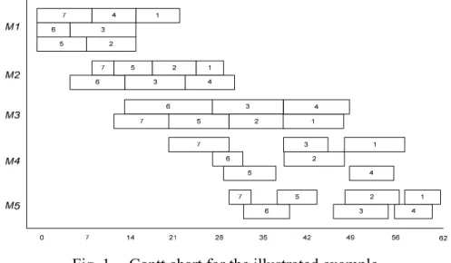 Fig. 1.    Gantt chart for the illustrated example 