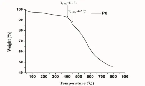 Figure 11.  熱重分析圖 Thermogravimetric analysis, TGA 
