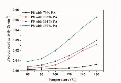 Figure 16. P8 薄膜質子傳導率 