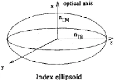 Figure 8 Index ellipsoid of polyimides caused by in plane orientation