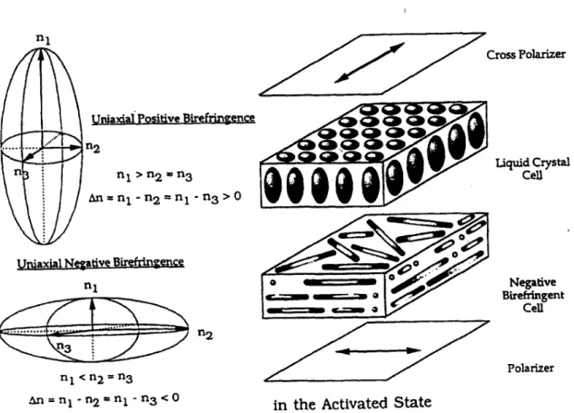 Figure 9 負雙折聚醯亞胺膜作為補償膜的基本原理圖示 4 一般文獻上探討聚醯亞胺薄膜的負雙折射特色時，大多強調可做為液晶顯示器的補 償膜使用；但是在其他的光學應用上，例如光學黏著劑、透鏡、薄膜波導元件(thin-film waveguide)、或者是一般平面顯示器的可撓性透明基板，則雙折現象要愈小愈好。目前 被研究應用在顯示器透明基板的塑膠材料，包括 PET、PEN、PES(Polyethersulfone)及聚 醯亞胺 PI。而對雙折的要求，則依不同的顯示器技術而有所差別。若是以 TFL-LCD 而