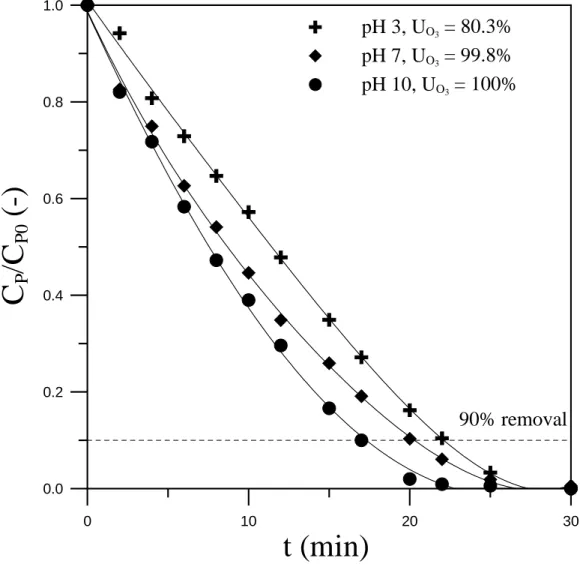 Fig. 4.1-1 The decomposition of 4-MP at different pH (C P0  = 3 mM, Q g  = 210  NL/h, N = 1500 min -1 ,  C O ,i 3  = 20  ±  0.1 mg/NL)