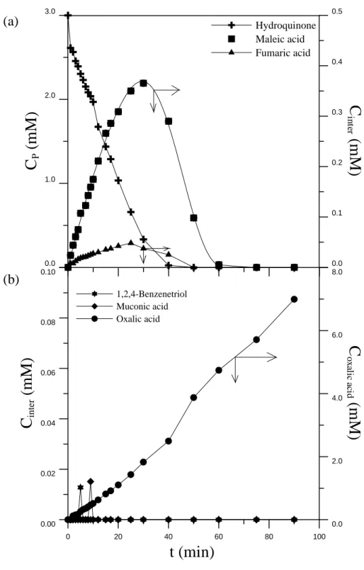 Fig. 4.1-4 The distribution of intermediate products during the ozonation of  hydroquinone at pH 7 (a) hydroquinone, maleic acid and fumaric acid (b)  1,2,4-benzenetriol, muconic acid and oxalic acid (C P0  = 3 mM, Q g  = 210 NL/h,  N = 1500 min -1 ,  C O 