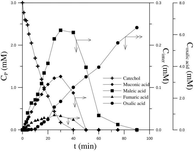 Fig. 4.1-5 The distribution of intermediate products during the ozonation of  catechol at pH 7 (C P0  = 3 mM, Q g  = 210 NL/h, N = 1500 min -1 ,  C O ,i 3  = 20  ± 0.1 mg/NL)
