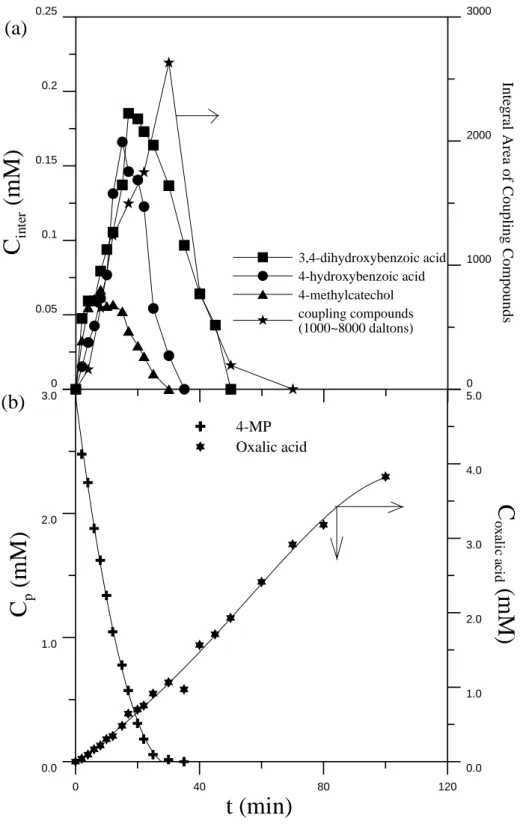 Fig. 4.1-8 The distribution of intermediate products during the ozonation of  4-MP at pH 7 (a) aromatic compounds (b) 4-MP and oxalic acid (C P0  = 3 mM,  Q g  = 210 NL/h, N = 1500 min -1 ,  C O ,i 3  = 20  ±  0.1 mg/NL).00.050.10.150.20.25Cinter (mM) 0 10