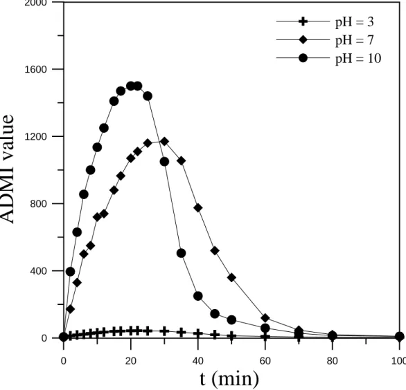 Fig. 4.1-14 The variation of ADMI value during the ozonation of 2-CP (C P0  =  3 mM, Q g  = 210 NL/h, N = 1500 min -1 ,  C O ,i 3  = 20  ±  0.1 mg/NL)