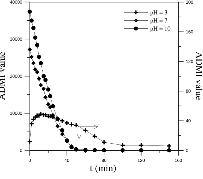 Fig. 4.1-15 The variation of ADMI value during the ozonation of 4-NP (C P0  =  3 mM, Q g  = 210 NL/h, N = 1500 min -1 ,  C O ,i 3  = 20  ±  0.1 mg/NL)