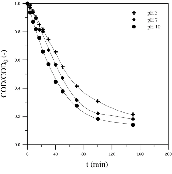 Fig. 4.1-17 The COD removal of 2-CP solution at different pH values  (C P0  = 3 mM, Q g  = 210 NL/h, N = 1500 min -1 ,  C O ,i 3  = 20  ±  0.1 mg/NL)