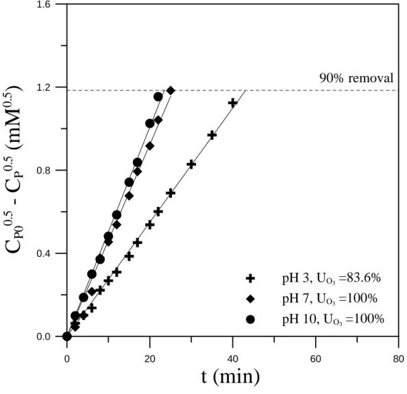 Fig. 4.1-18 The kinetic model of fast reaction for 2-CP at different pH (C P0  = 3  mM, Q g  = 210 NL/h, N = 1500 min -1 ,  C O ,i 3  = 20  ±  0.1 mg/NL)