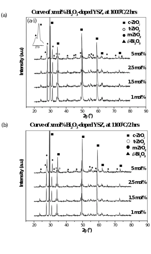 Figure 1  20 30 40 50 60 70 80 90δ-Bi2O35 mol%2.5 mol%1.5 mol%Intensity (a.u) 2 θ ( o )