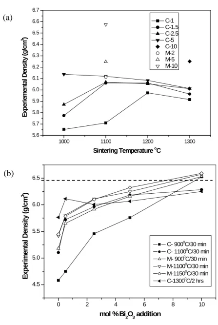 Figure 3  1000 1100 1200 13005.65.75.85.96.06.16.26.36.46.56.66.7Experiemental Density (g/cm3) Sintering Temperature  o C  C-1  C-1.5 C-2.5 C-5  C-10 M-2 M-5 M-10 0 2 4 6 8 104.55.05.56.06.5Experimental Density (g/cm3) mol % Bi 2 O 3  addition  C- 900 0 C/