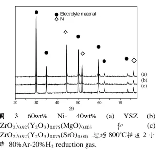 圖 3  60wt%  Ni-  40wt% (a) YSZ (b)  (ZrO 2 ) 0.92 (Y 2 O 3 ) 0.075 (MgO) 0.005 和 (c)  (ZrO 2 ) 0.92 (Y 2 O 3 ) 0.075 (SrO) 0.005   經過 800 o C持溫 2 小 時  80%Ar-20%H 2  reduction gas