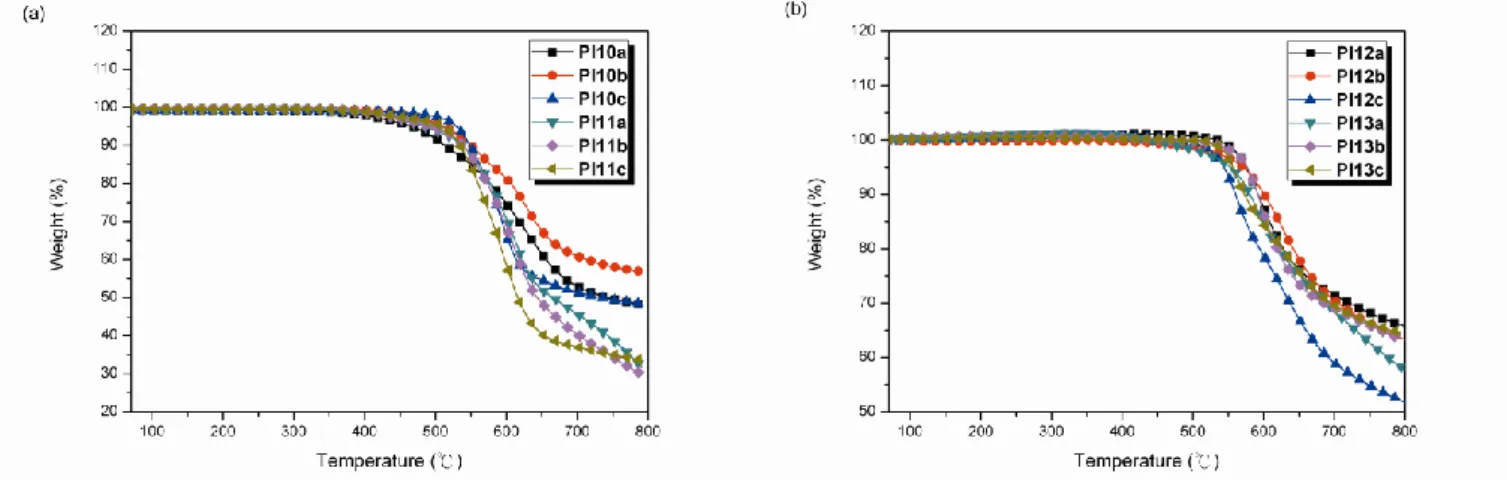 Fig. 7. TGA thermograms of (a) P10, P11 and (b) P12, P13. 