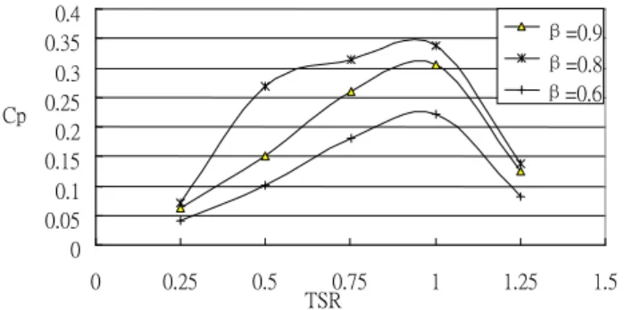 Fig.  6.  Power Coefficient vs Tip-Speed Ratio  for Different Blade Ratios  III.  G ENERATOR  D ESIGN AND  A NALYSIS