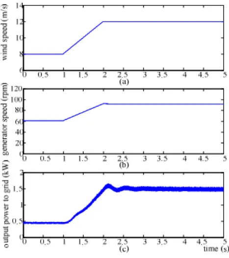 Fig.  16.    Transient Simulation Result from 8m/s to 12m/s : (a) Wind Speed; 