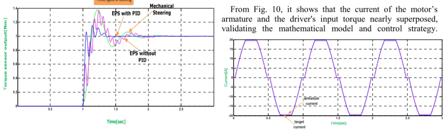 Fig. 10.    Target current and motor’s armature current 