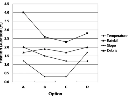 Fig. 4. Average ﬁxation duration compared (a) between chosen and rejected options (Cohen’s d ¼ 0.97) and (b) between relevant and irrelevant factors (Cohen’s d ¼ 1.83).