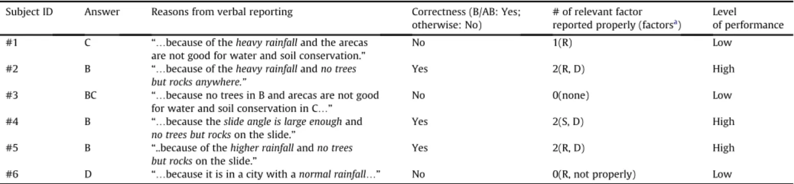 Fig. 5. The Hot Zone image for participant #4 (categorized in high-score performance group, with a response of B) showed that the participant paid most attention on option A and B, especially on factor R, D and T