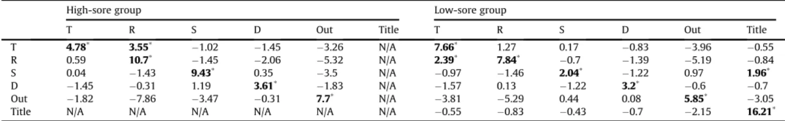 Fig. 7. Sequential analyses among the ﬁxated options for (a) the high-score and (b) the low-score performance groups