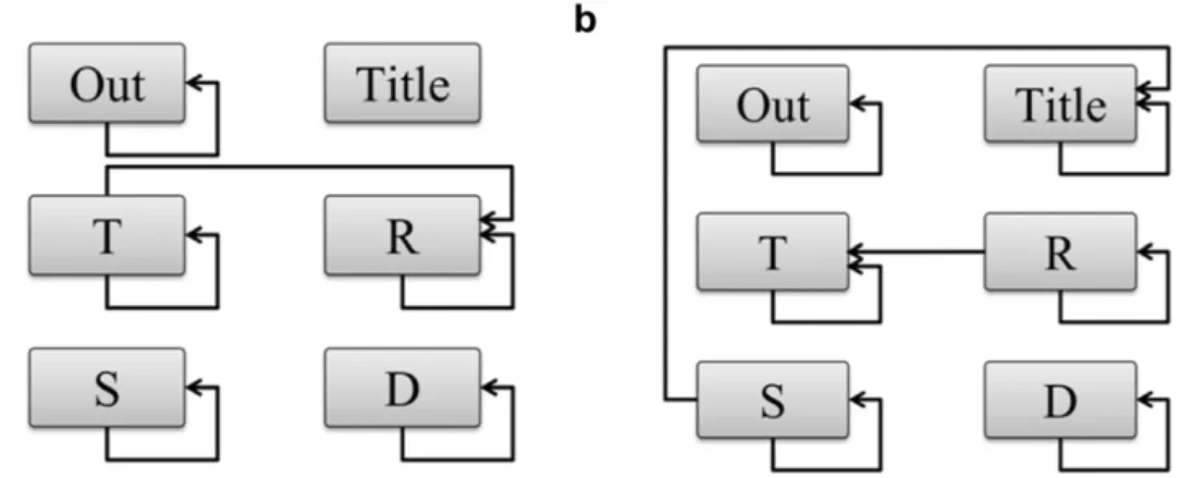 Fig. 8. Sequential analyses among the ﬁxated factors for (a) the high-score and (b) the low-score performance groups