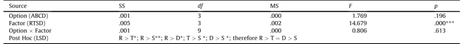 Table 2 summarized the responses of all six participants. Their reasons why selecting particular responses were also summarized from the