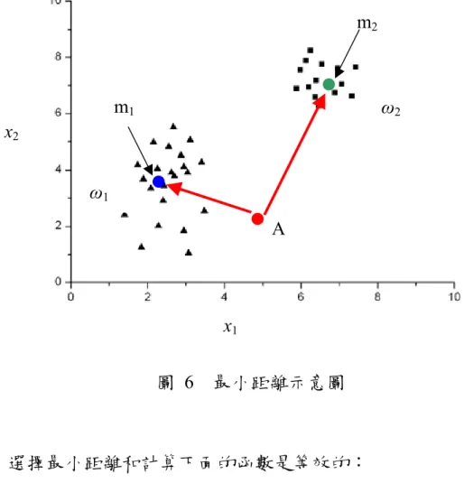 圖 6  最小距離示意圖 A m1 m 2ω1 ω 2x2x1 選擇最小距離和計算下面的函數是等效的：  ( ) 1 2T Tjjjdx=x m− m m j       j =1, 2,  L ,  W (30)  如果d i (x)得出最大值，則將x指定為ω i 類。這個公式和決策函數 的概念是一致的，如(26)式所示。由(27)式和(30)式，對於最小距離分 類器來說，ω i 類和ω j 類之間的決策邊界是  ( ) ( ) ( ) ( ) 1 ( ) ( ) 0 2T Tijijijij i jdx