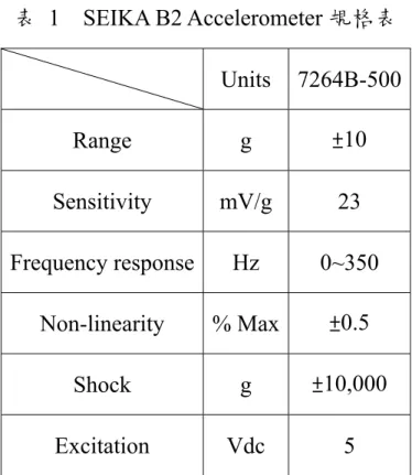 表 1  SEIKA B2 Accelerometer 規格表   Units  7264B-500 Range g  ±10  Sensitivity mV/g 23  Frequency response Hz  0~350  Non-linearity % Max ±0.5  Shock g  ±10,000  Excitation Vdc 5  表 2  F2812 eZdsp 模擬板規格表  operating speed  150 MIPS 
