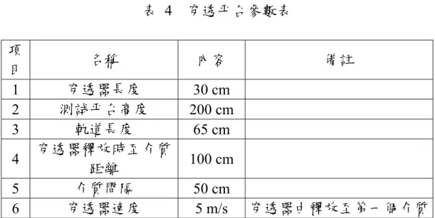 表 4  穿透平台參數表  項 目  名稱  內容  備註  1  穿透器長度  30 cm  2  測試平台高度  200 cm  3  軌道長度  65 cm  4  穿透器釋放時至介質 距離  100 cm  5  介質間隔  50 cm  6  穿透器速度  5 m/s  穿透器由釋放至第一個介質 圖 15  穿透平台 