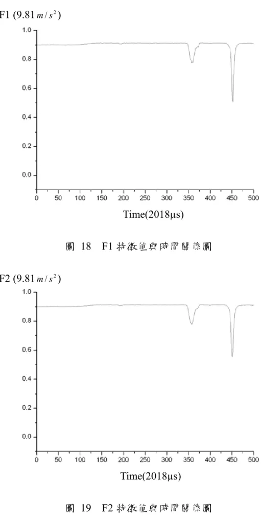 圖 18  F1 特徵值與時間關係圖  圖 19  F2 特徵值與時間關係圖 F1 (9.81m/ s2) Time(2018µs)F2 (9.81m/ s2) Time(2018µs)