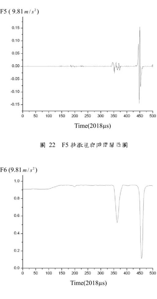 圖 22  F5 特徵值與時間關係圖  圖 23  F6 特徵值與時間關係圖 F5 ( 9.81m/ s2) Time(2018µs)F6 (9.81m/ s2) Time(2018µs)