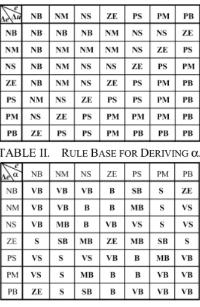 Fig. 5. Membership functions of E,  ΔE, and ΔU. 