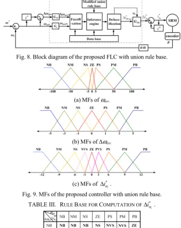 Fig. 7. Membership functions of combined output  u α i