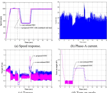 Fig. 11. Comparison of measured dynamic responses between the proposed  STFC and the conventional PIFC under the speed tracking test